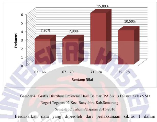 Gambar 4.  Grafik Distribusi Frekuensi Hasil Belajar IPA Siklus I Siswa Kelas 5 SD  Negeri Tegaron 02 Kec