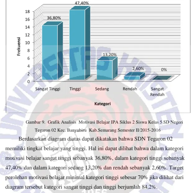 Gambar 9.  Grafik Analisis  Motivasi Belajar IPA Siklus 2 Siswa Kelas 5 SD Negeri  Tegaron 02 Kec