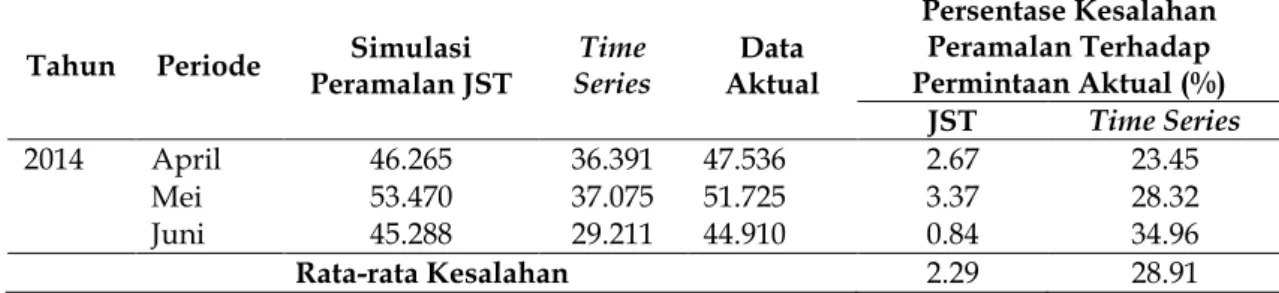 Tabel  4.  Hasil  Perbandingan  Metode  Jaringan  Syaraf  Tiruan,  Time  Series  dan  Data  Aktual  Periode April – Juni 2014 