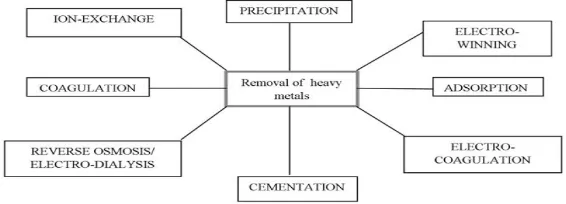 Gambar 3. Beberapa Metode Pengolahan Limbah Cair Tercemar Logam Berat