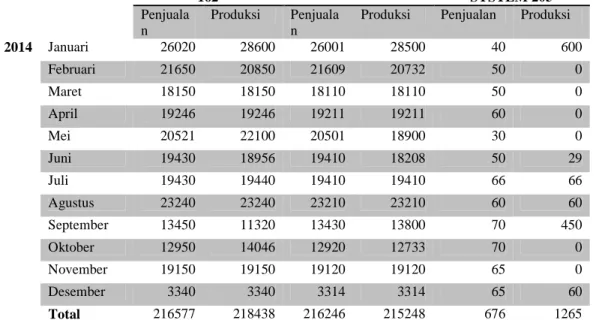 Tabel 1 Data Penjualan dan Produksi    