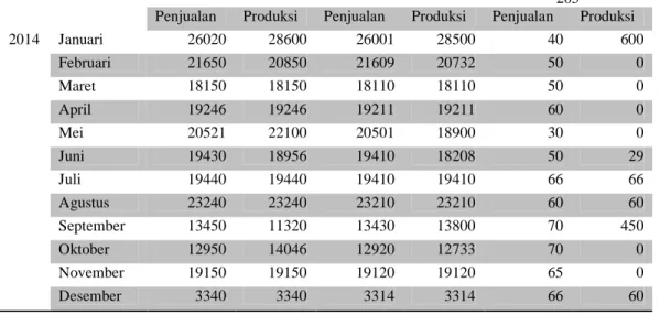 Tabel 2 Penjualan dan Produksi 