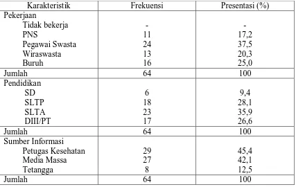 Tabel 5.1. Distribusi Karakteristik Responden di Klinik Sari Medan Tahun 2010 