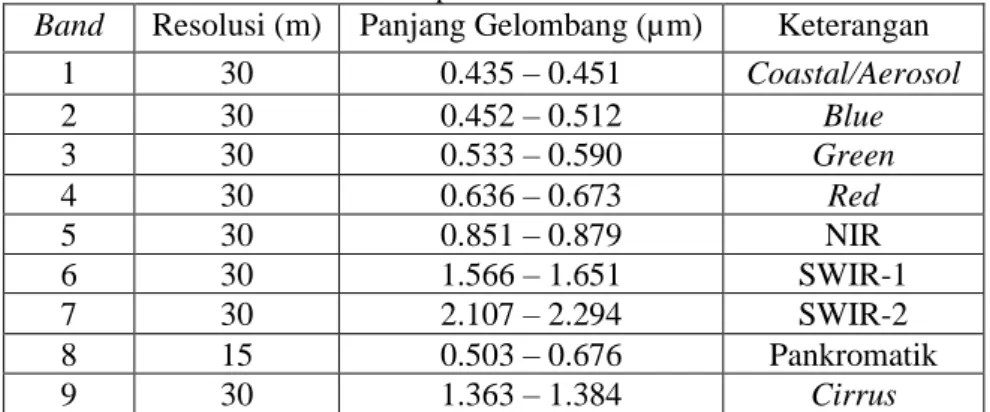 Tabel 2. 1 Spesifikasi sensor OLI 