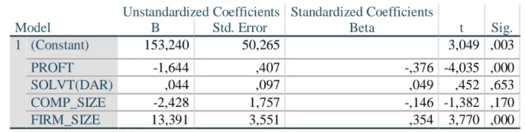Tabel 3.4.   Hasil Uji Regresi 
