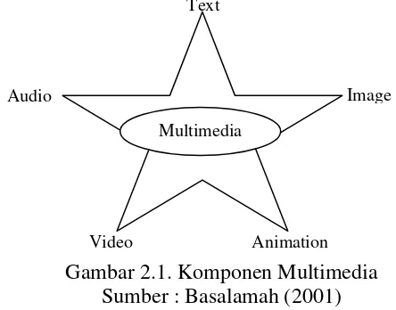 Gambar 2.1. Komponen Multimedia 