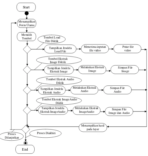 Gambar 3.1. Activity Diagram Struktur Menu Sistem 