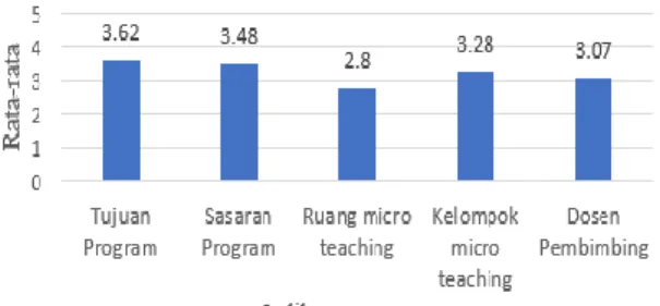 Tabel  5.  Data  Aspek  Evaluasi  Proses  Responden  Dosen 