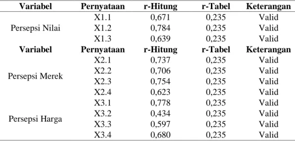 Tabel 5.   Hasil Uji Validasi Pantai Padang sesudah direnovasi sesudah pernyataan  X1.4 dihilangkan 