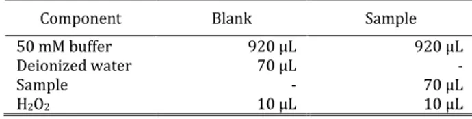 Table 1. Composition of solution for CAT activity test 