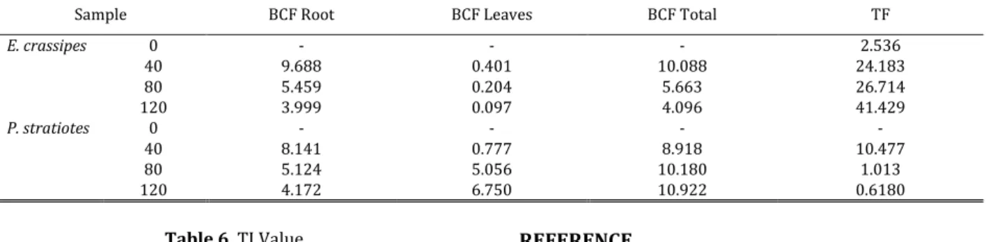Table 5 BCF and TF Value of E. crassipes and P. stratiotes after 14 days exposure to various Cr 6+  concentrations 