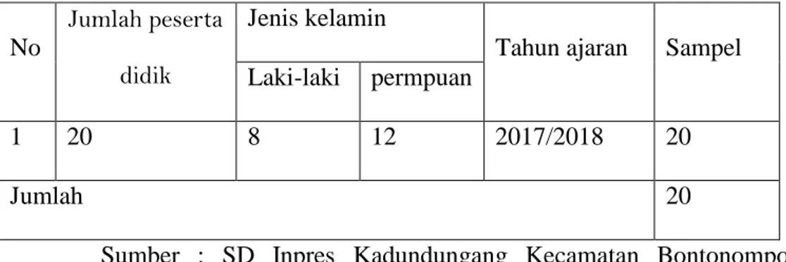 Tabel 3.2 Jumlah Siswa Kelas II SD Inpres Kadundungang Kecamatan  Bononompo Selatan Kabupaten Gowa 