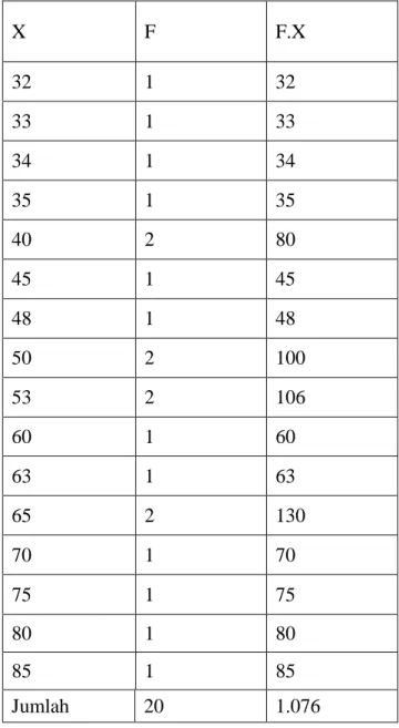 Tabel 4.1. Perhitungan untuk mencari mean ( rata – rata ) nilai pretest 