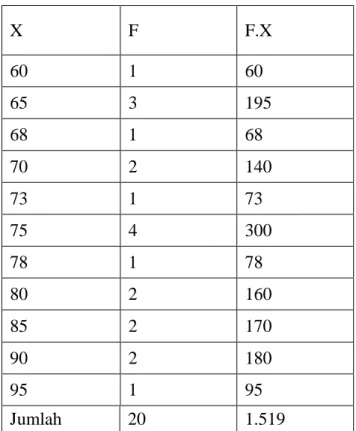 Tabel 4.4. Perhitungan untuk mencari mean (rata-rata) nilai post-tes 