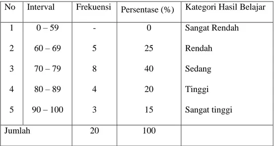 Tabel 4.5. Tingkat kemampuan membaca Post-test 