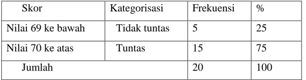 Tabel 4.6Deskripsi Ketuntasan Hasil Belajar Bahasa Indonesia 