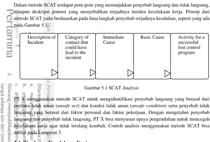 Gambar 5.1 SCAT Analysis 