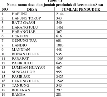 Tabel 4.1 Nama-nama desa  dan jumlah penduduk di kecamatan Sosa 