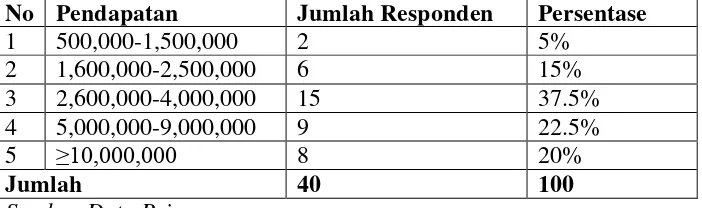 Table 4.3 Distribusi Responden Menurut Tingkat Pendapatan dengan 