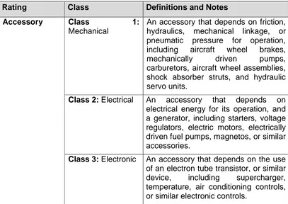 Table II-5, Accessories Ratings and Classifications (Under CASR Part 145.59.) 
