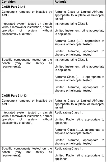Table II-6, Authorized AMO Ratings for CASR PartCASR Part 91.411 and 91.413 Testing Authorized AMO Rating(s) 