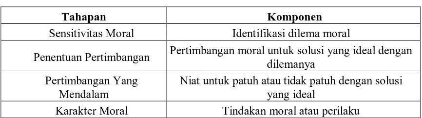 Tabel 2.1 Empat model tahapan etika 