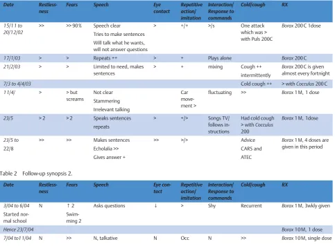 Table 2Follow-up synopsis 2.