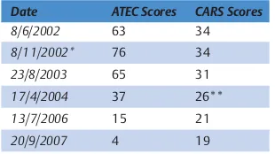 Table 3Figure showing improvement inATEC and CARS scores.