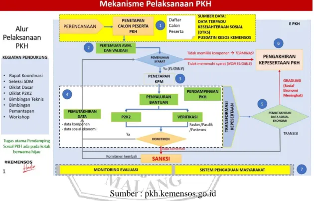 Gambar 2.3 Mekanisme Pelaksanaan PKH 
