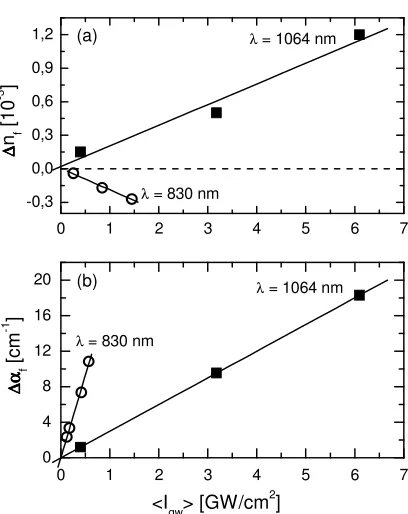 Fig. 7. Optically induced and fully reversible changes in (a) refractive index  ∆nf  and of (b) absorption coefficient ∆αf at laser wavelengths 830 nm (open circles) and 1064 nm (full squares) as a function of the average intensity  <Igw> in the waveguide 