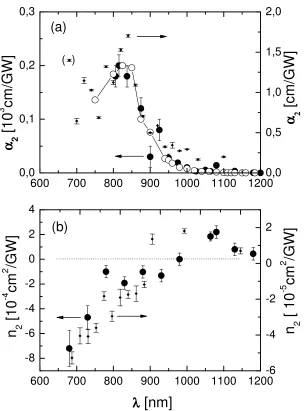 Fig. 8. Nonlinear optical spectra of MEH-PPV measured at the laser wavelength  λ. (a) Comparison of data of α2 from nonlinear prism coupling (films of 4, full large dots, left scale), from two-photon excitation spectra of fluorescence (solutions of 4, open