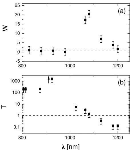 Fig. 9. Spectral dependences of the figures of merit (a)  W and (b) T of waveguides of MEH-PPV-4