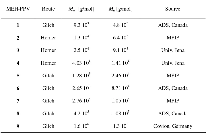 Table 1. Molecular weights (Mw: weight average, Mn: number average) of MEH-PPVs from different synthesis routes and sources: American Dye Source (ADS), Max Planck Institute for Polymer Research (MPIP), Prof