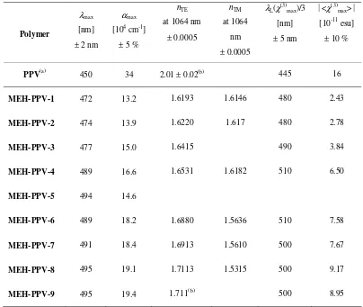 Table 2. Linear and nonlinear optical data of thin films of PPV and MEH-PPVs, see text for definitions
