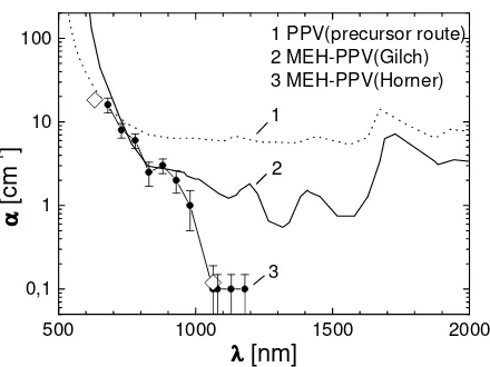 Fig. 4. Comparison of residual sub-bandgap absorptions of PPV and MEH-PPVs. 17 Spectra 1 and 2 refer to data from photothermal deflection spectroscopy (Seager et al.39) and data 3 show waveguide loss experiments of MEH-PPV-4 from Koynov et al, respectively