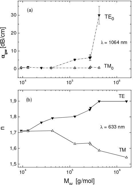 Fig. 5. Molecular weight dependencies of the waveguide propagation loss coefficient  αgw of TE0 and TM0 modes (a) and the refractive index (b) of MEH-PPV waveguides at TE and TM polarization, respectively