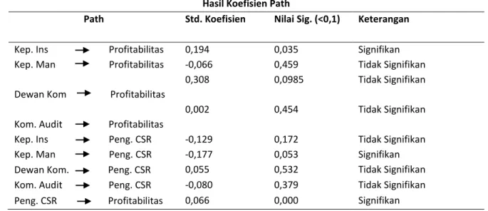 Tabel 1  Hasil Koefisien Path 