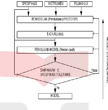 Tabel 1.3 Tempat Pengujian Parameter Antena 