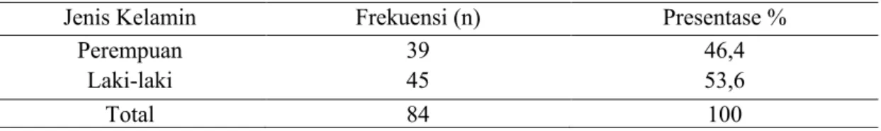 Tabel 4.5. Distribusi Responden Berdasarkan Jenis Kelamin Balita di Wilayah Kerja Puskesmas  Ujong Fatihah Kabupaten Nagan Raya 