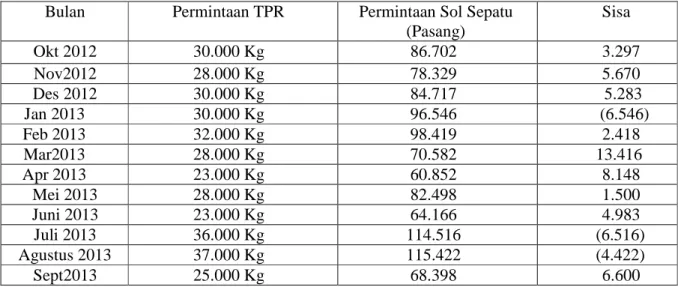 Tabel 1.1 Data Permintaan TPR dan Penjualan Sol Sepatu pada Periode Oktober  2012 – September 2013