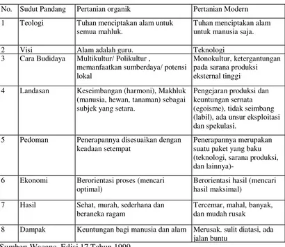 Tabel 1.    Perbedaan  antara Pertanian  Organik  dengan  Pertanian  Modern, dari 