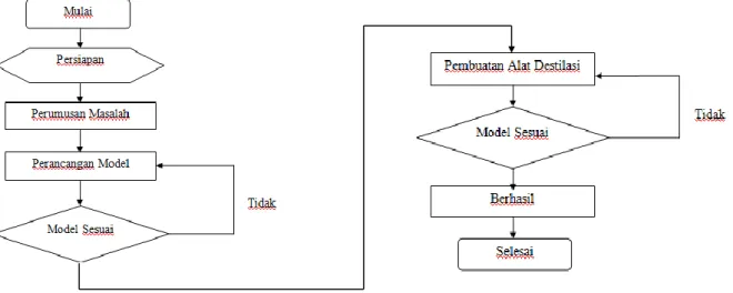 Gambar 1 Diagram pembuatan alat destilasi 