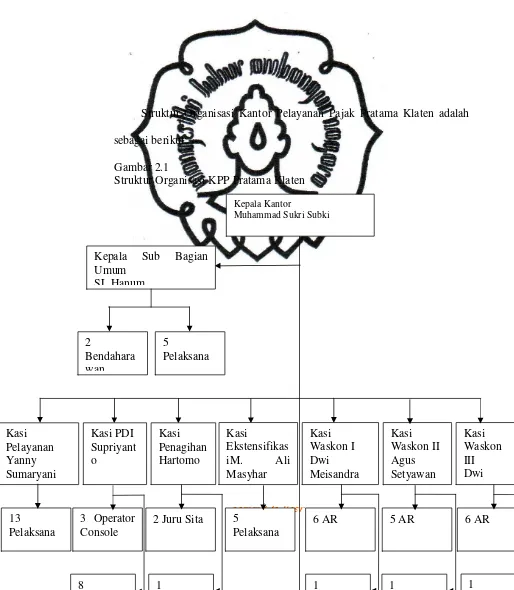 Gambar 2.1 Struktur Organisasi KPP Pratama Klaten 