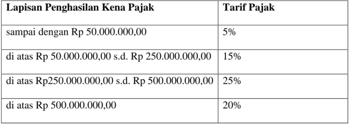 Tabel 2.2  Tarif Pajak 