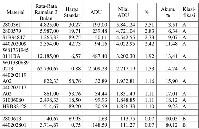 Tabel 4.1 Contoh Klasifikasi ABC   Material  Rata-Rata  Ramalan 3  Bulan  Harga  Standar  ADU  Nilai  ADU  %  Akum