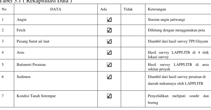 Tabel 3.1 ( Rekapitulasi Data )  