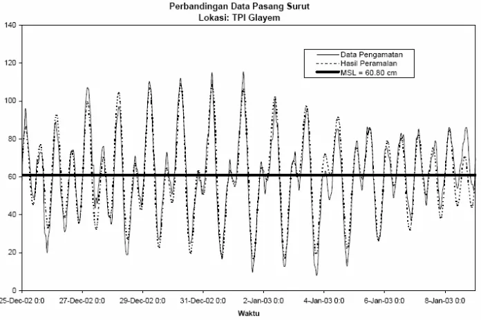 Gambar 3.6 ( Data Pasang Surut Hasil Pengamatan )  