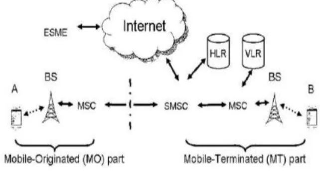 Gambar 5 Arsitektur jaringan untuk SMS [3].  Mobile Switching Centre (MSC) adalah bagian  arsitektur  yang  melakukan  routingdan  switching  semau  lalu  lintas  SMS  yang  masuk  dan keluar dari pengirim