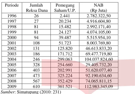 Tabel Perkembangan Jumlah dan Total Nilai NAB Reksa Dana 