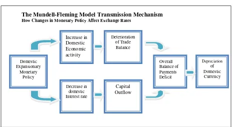  Gambar 2.2 The Mundell-Fleming Model Transmission Mechanism 